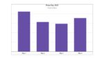 Day 1 led in total orders, confirming strong early momentum. Day 4 saw a late surge in purchases, while Days 2 and 3 experienced a noticeable dip in volume.