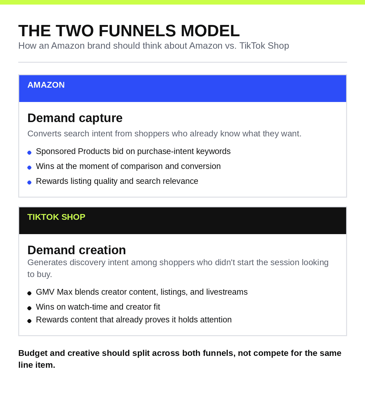 Amazon operates as a demand-capture funnel, converting search intent through Sponsored Products keyword bidding and rewarding listing quality and search relevance. TikTok Shop operates as a demand-creation funnel, converting discovery intent through GMV Max's blend of creator content, product listings, and livestreams, and rewarding watch-time and creator fit.