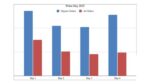 Organic orders outpaced ad-driven orders each day, with the widest gap on Day 1. Day 4 shows a rebound in both categories, indicating return visits and delayed conversions.