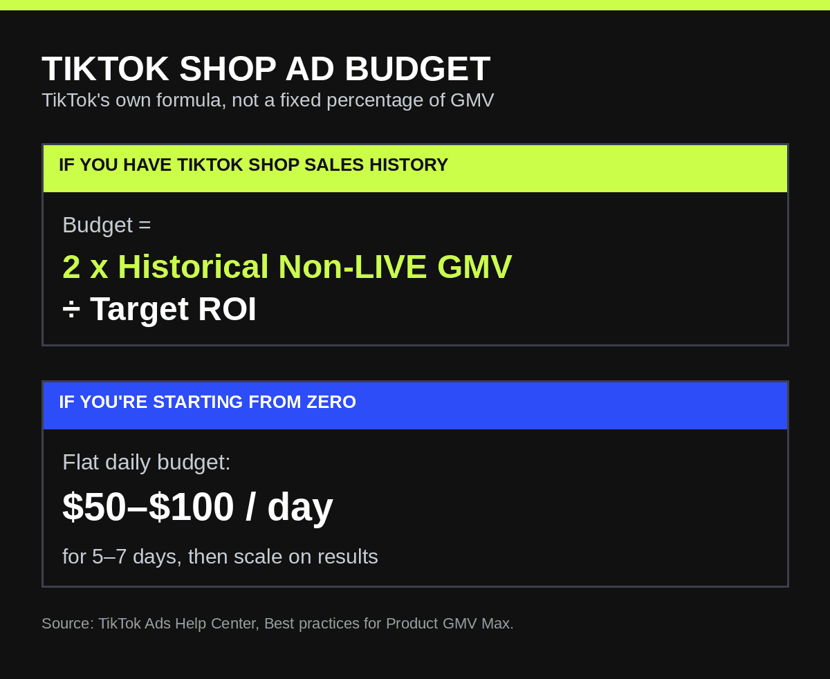 TikTok's official budget formula for TikTok Shop advertising: brands with TikTok Shop sales history should set budget at 2 times historical non-LIVE GMV divided by target ROI. Brands with no sales history yet should start with a flat daily budget of $50 to $100 for 5 to 7 days, then scale based on results.