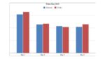 Sessions declined steadily across the four days, while clicks held stronger—especially on Day 4. This suggests that although fewer users were browsing, those who did were more intentional and conversion-ready.