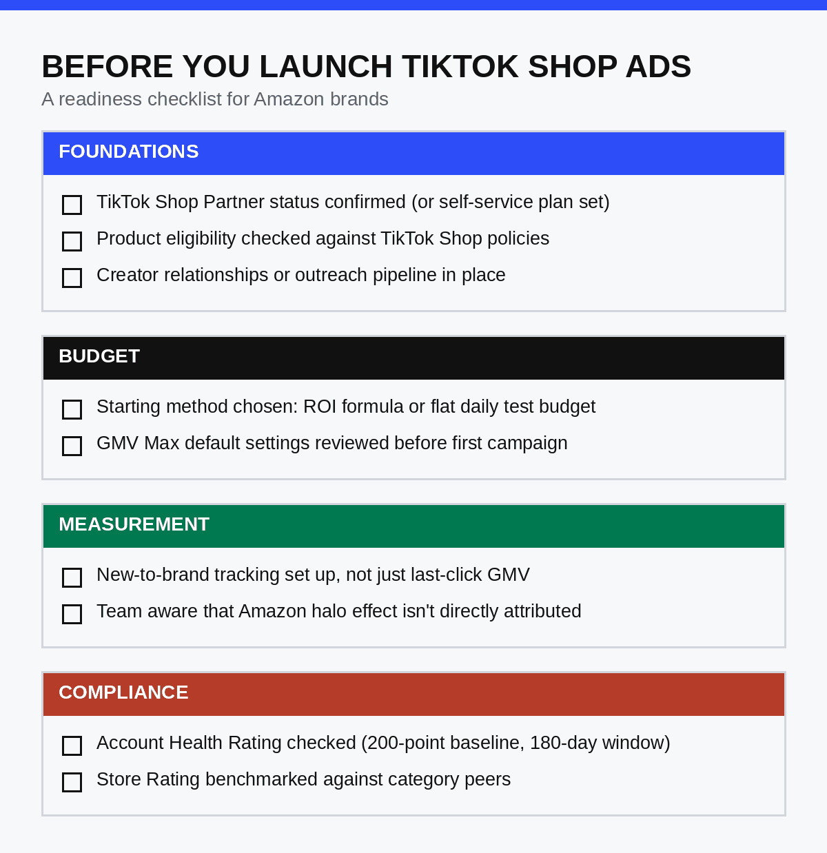 TikTok Shop launch-readiness checklist, grouped into four areas: Foundations (TikTok Shop Partner status, product eligibility, creator relationships), Budget (starting method chosen, GMV Max default settings reviewed), Measurement (new-to-brand tracking set up, awareness that the Amazon halo effect isn't directly attributed), and Compliance (Account Health Rating checked against its 200-point baseline and 180-day window, Store Rating benchmarked against category peers).