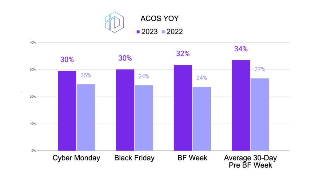 Line graph illustrating the Advertising Cost of Sale (ACoS) for 2022 and 2023 during Cyber Monday, Black Friday, BF Week, and Average 30-Day Pre BF Week. There's a noticeable increase in ACoS across all events in 2023.