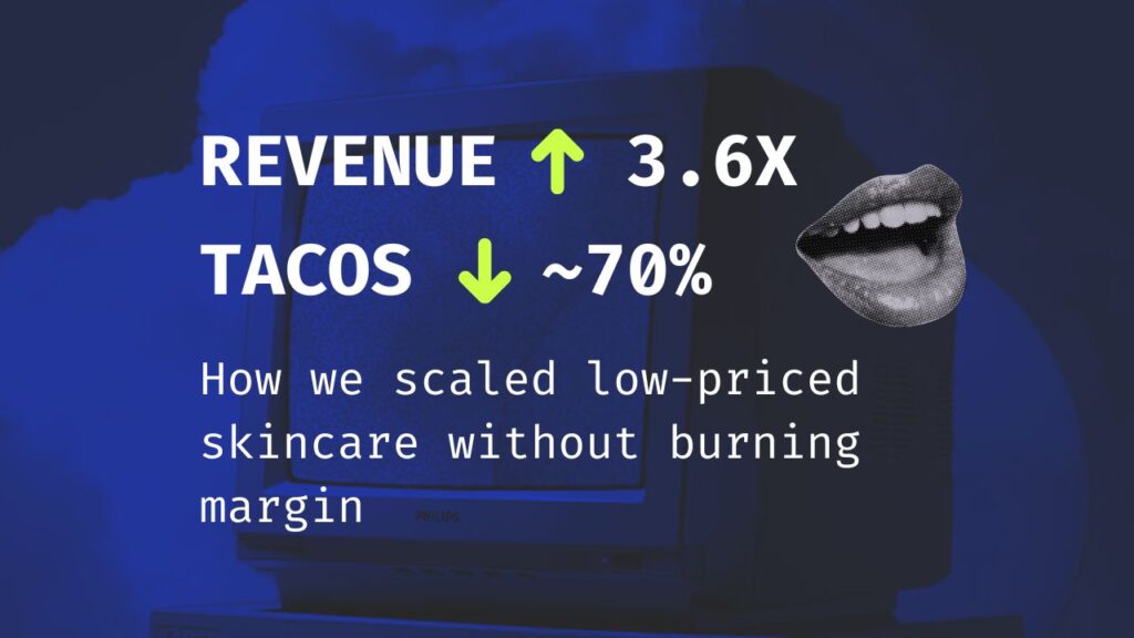 Graphic showing Amazon case study results: revenue increased 3.6× and TACOS reduced by approximately 70%, highlighting how a highly competitive, low-priced skincare brand scaled profitably without burning margin.