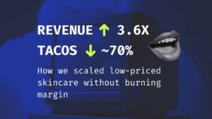 Graphic showing Amazon case study results: revenue increased 3.6× and TACOS reduced by approximately 70%, highlighting how a highly competitive, low-priced skincare brand scaled profitably without burning margin.