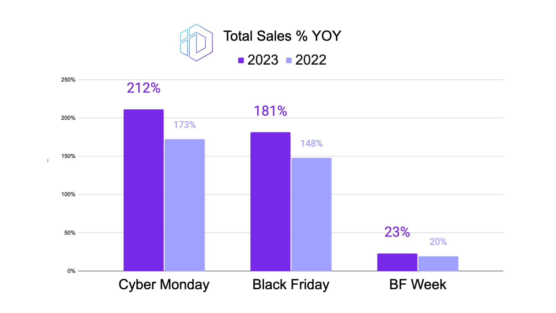 Line graph showing the year-over-year comparison of Total Sales for Cyber Monday, Black Friday, BF Week, and the Average 30-Day Pre BF Week. Notable increases are observed in Cyber Monday and Black Friday sales for 2023 compared to 2022.