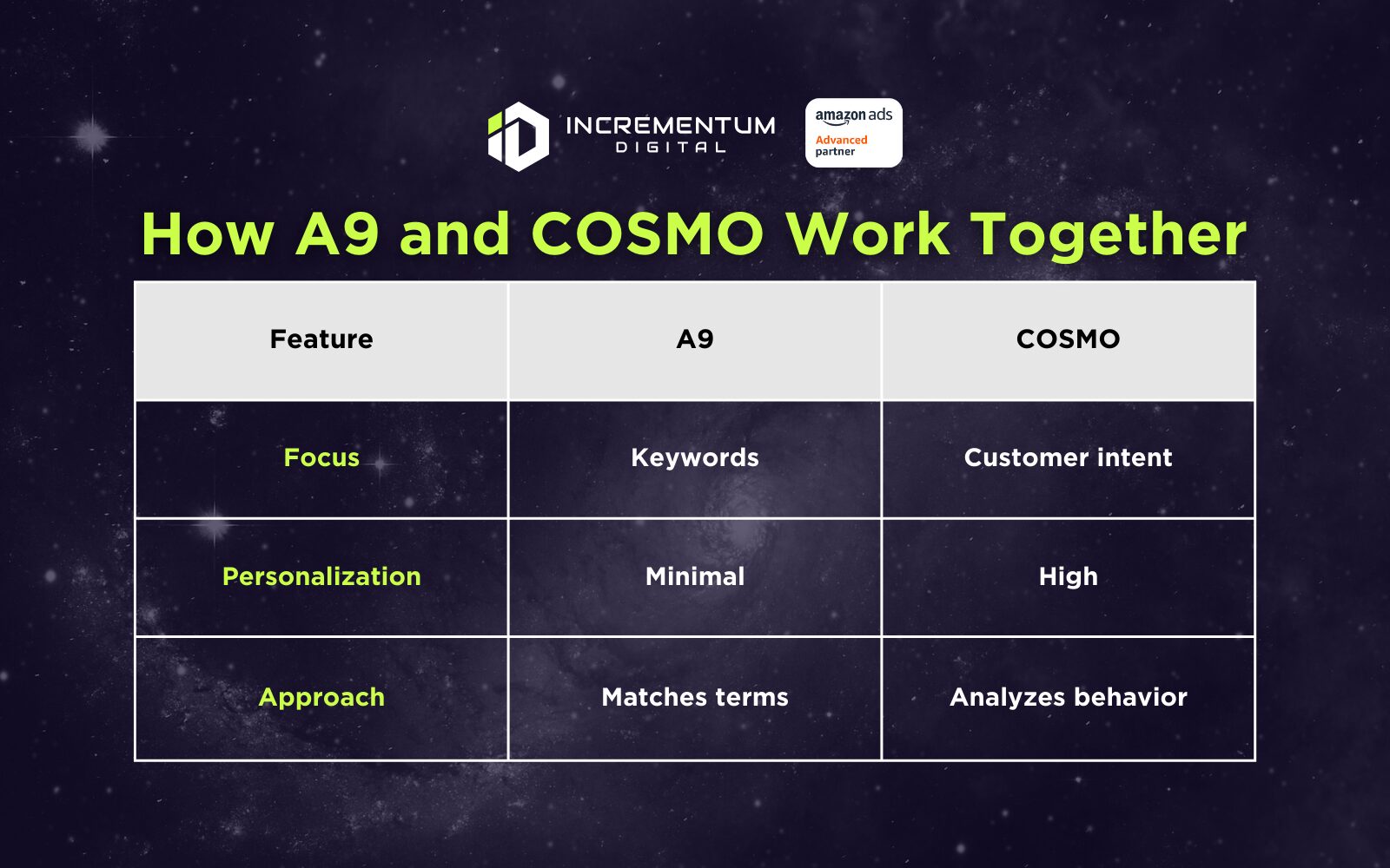 From Incrementum Digital, an Advanced Amazon Partner: Comparison table showing the differences between Amazon's A9 algorithm, focused on keywords, and COSMO, which prioritizes customer intent and personalization.