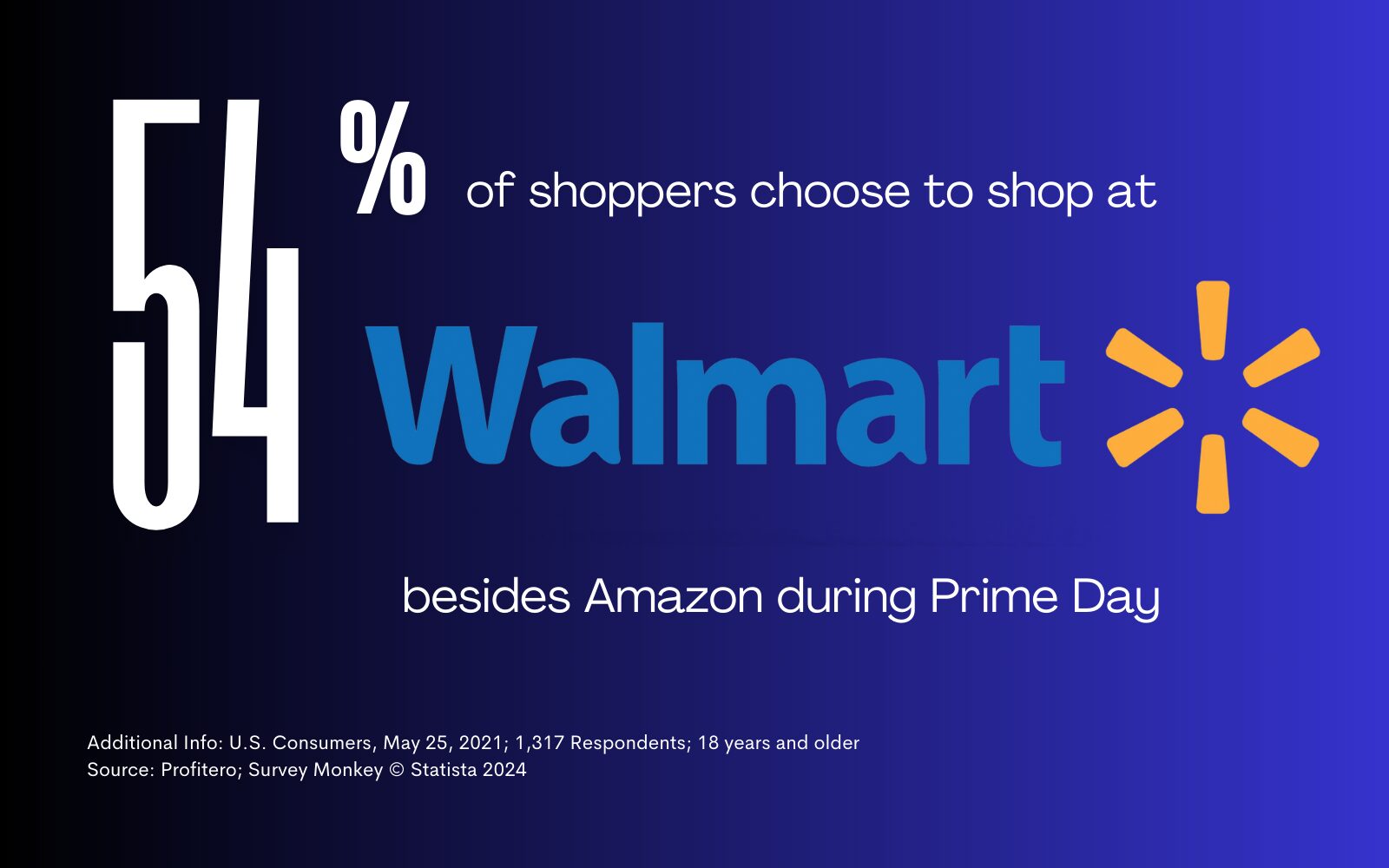 54 percent of shoppers choose to shop at Walmart during Amazon Prime Day Additional Info: U.S. Consumers, May 25, 2021; 1,317 Respondents; 18 years and older Source: Profitero; Survey Monkey © Statista 2024