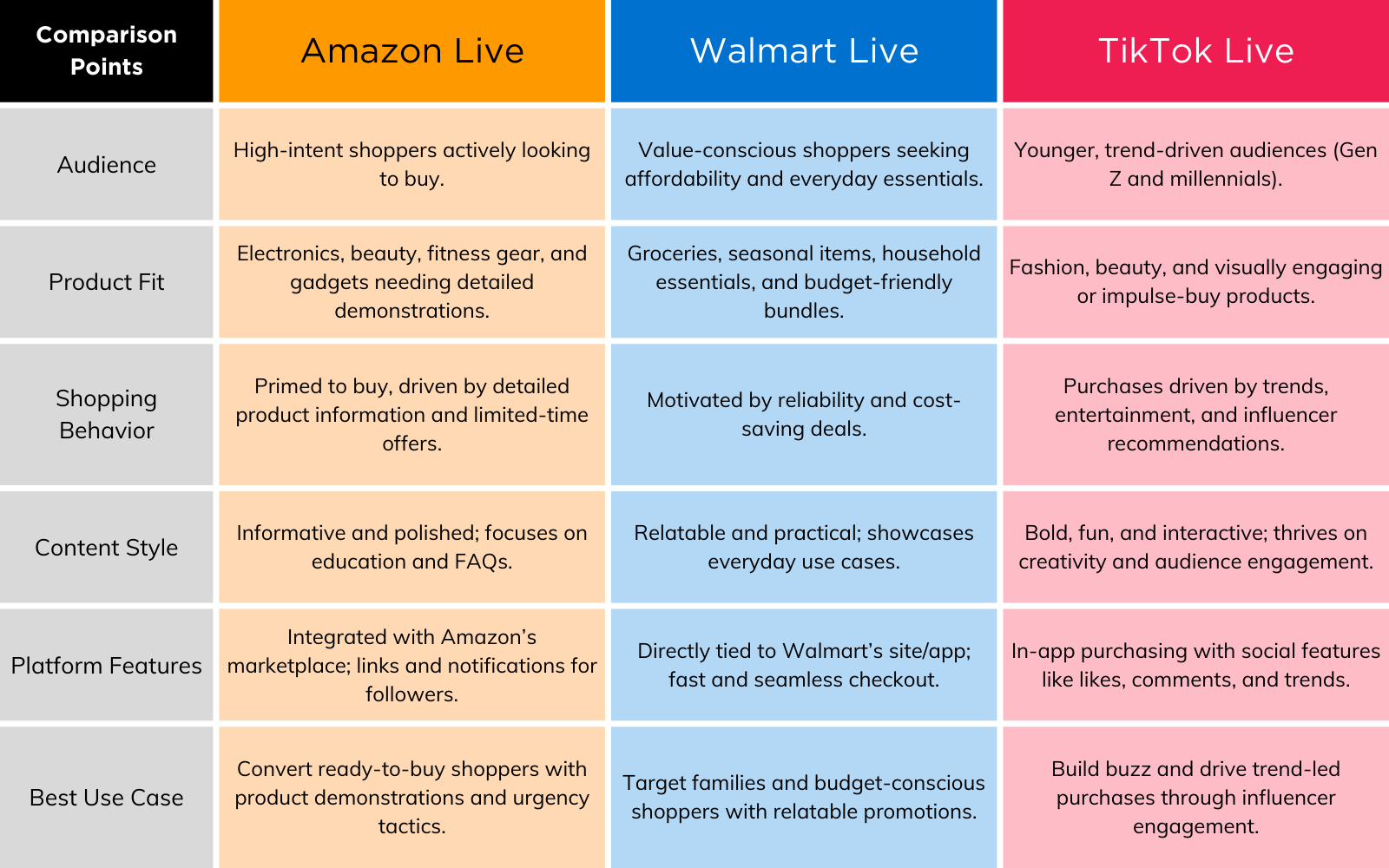 A table comparing Amazon Live, Walmart Live, and TikTok Live