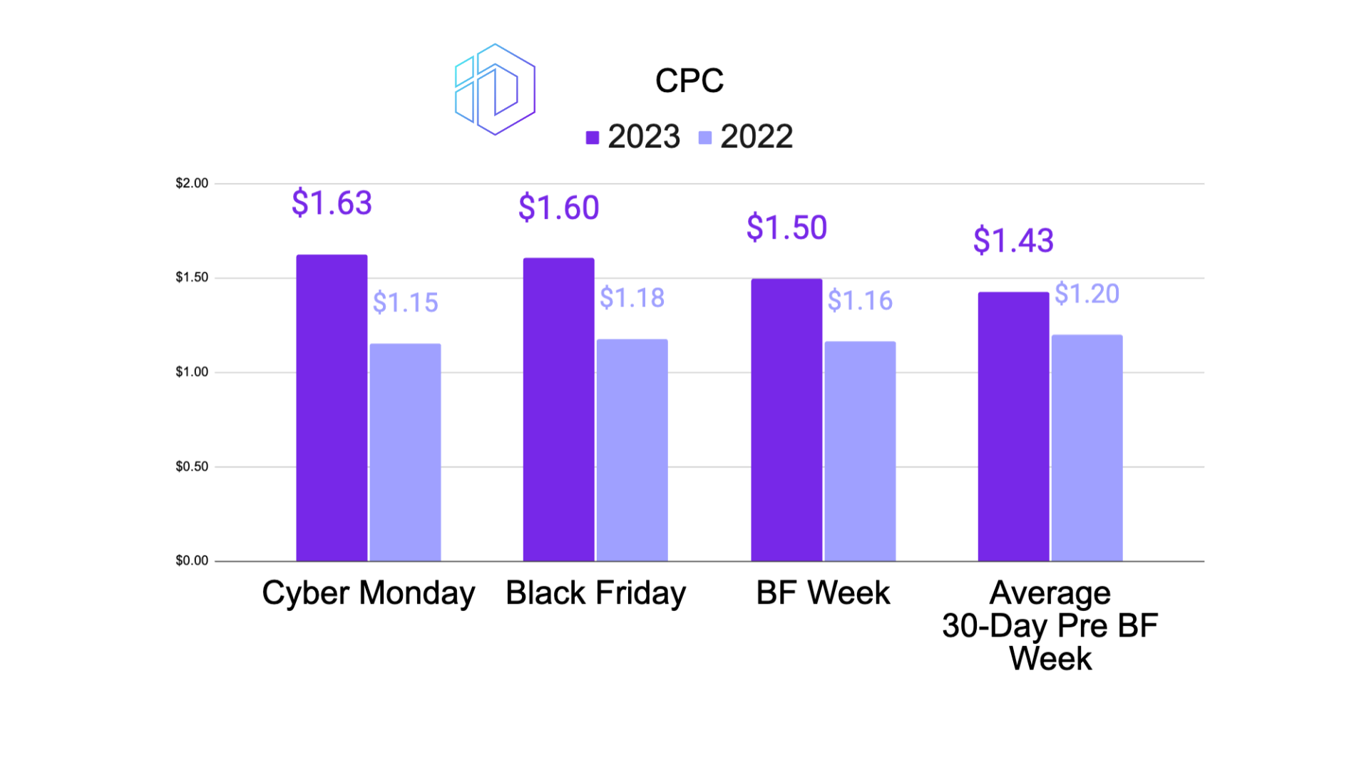Line graph showing the year-over-year change in Cost Per Click (CPC) for Cyber Monday, Black Friday, BF Week, and the Average 30-Day Pre BF Week. The graph illustrates a consistent increase in CPC across these events from 2022 to 2023, with the most significant rises observed on Cyber Monday and Black Friday, indicating higher advertising costs during peak shopping periods.