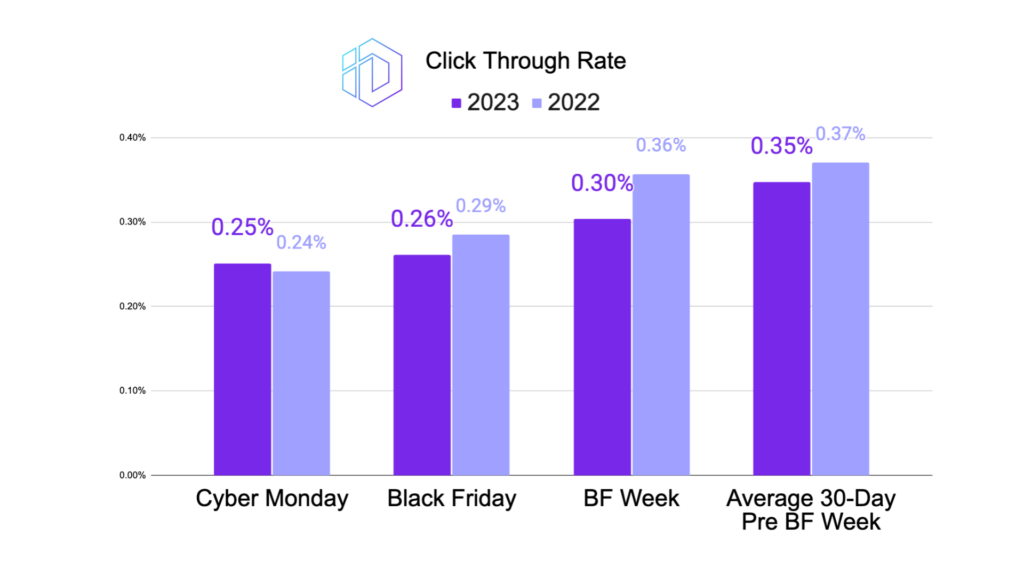 Bar chart representing the Click-Through Rate (CTR) for 2022 and 2023 during Cyber Monday, Black Friday, BF Week, and the Average 30-Day Pre BF Week. Slight improvements in CTR are evident in 2023 for most of the events.