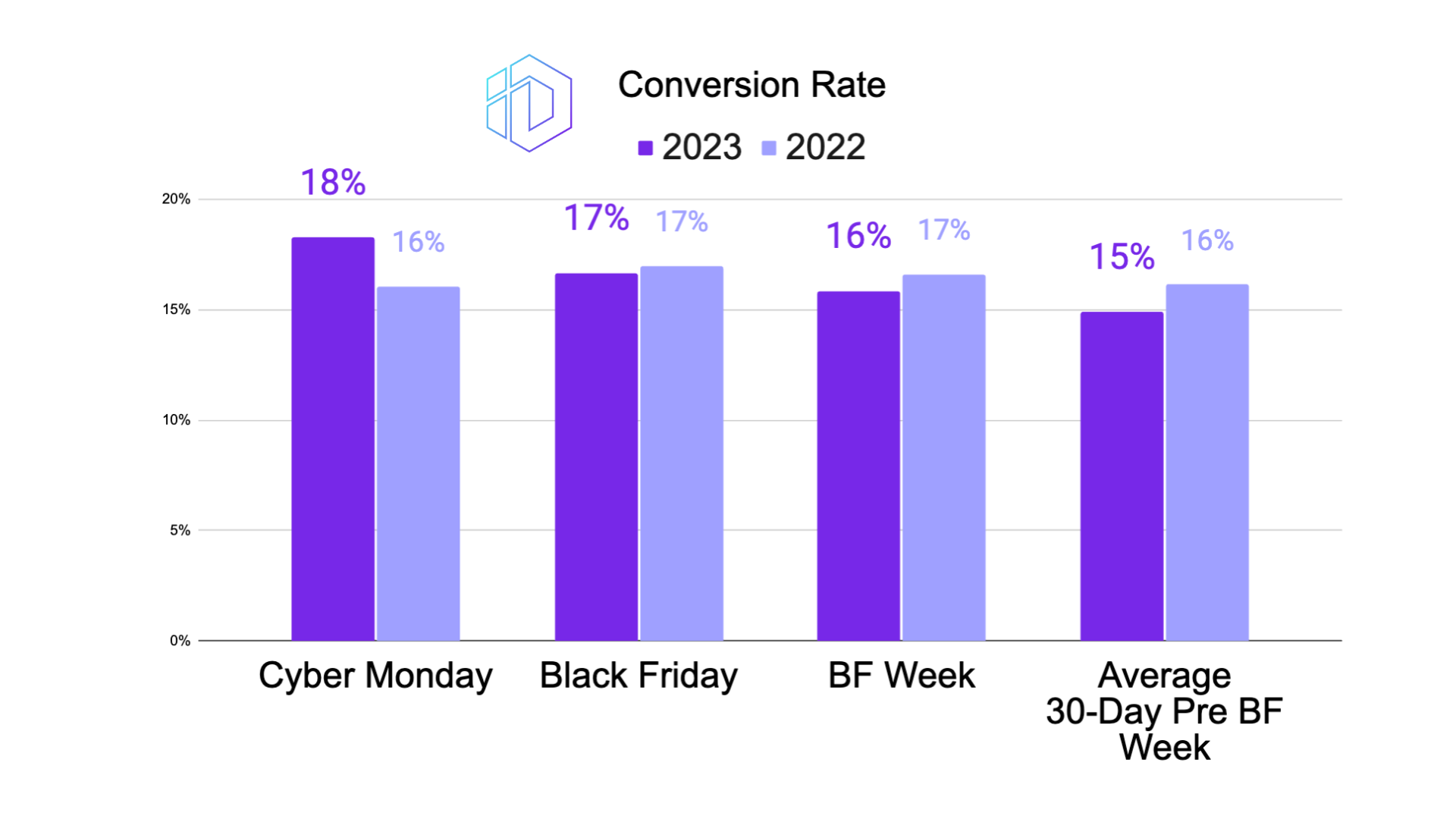 Line graph showing the Conversion Rate (CVR) for Cyber Monday, Black Friday, BF Week, and Average 30-Day Pre BF Week in 2022 and 2023. Conversion rates are relatively stable with a notable increase on Cyber Monday 2023.