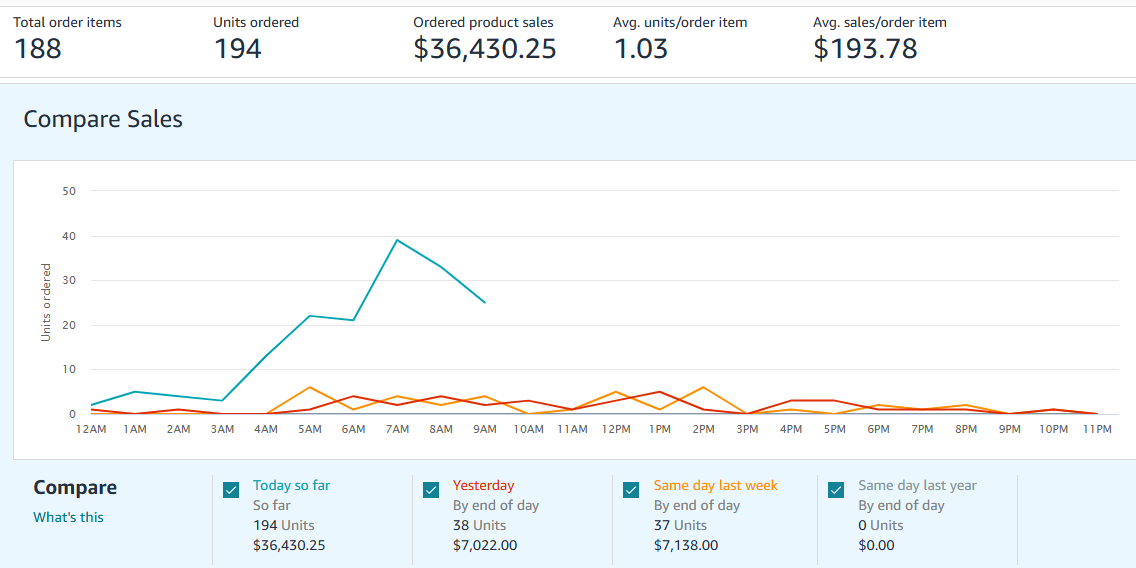 Incrementum Digital: Sales performance dashboard from Amazon Seller Central showing a sharp spike in units ordered and revenue on Prime Day compared to the previous day and same day last week. The graph highlights a significant increase in early morning sales, reaching $36,430.25 by 9 AM versus around $7,000 total on comparison days, demonstrating the effectiveness of Incrementum Digital’s advertising strategy.