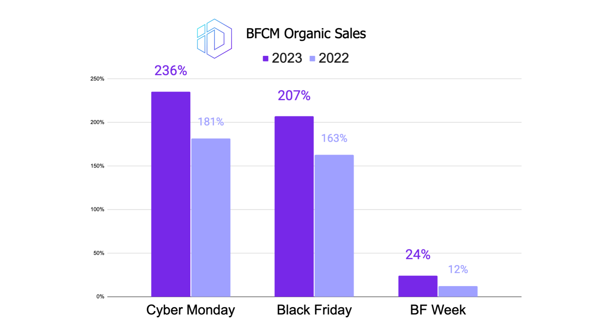 Bar chart displaying Organic Sales growth percentages for Cyber Monday, Black Friday, BF Week, and Average 30-Day Pre BF Week, comparing 2022 and 2023. There's a significant growth in organic sales for Cyber Monday and Black Friday in 2023.