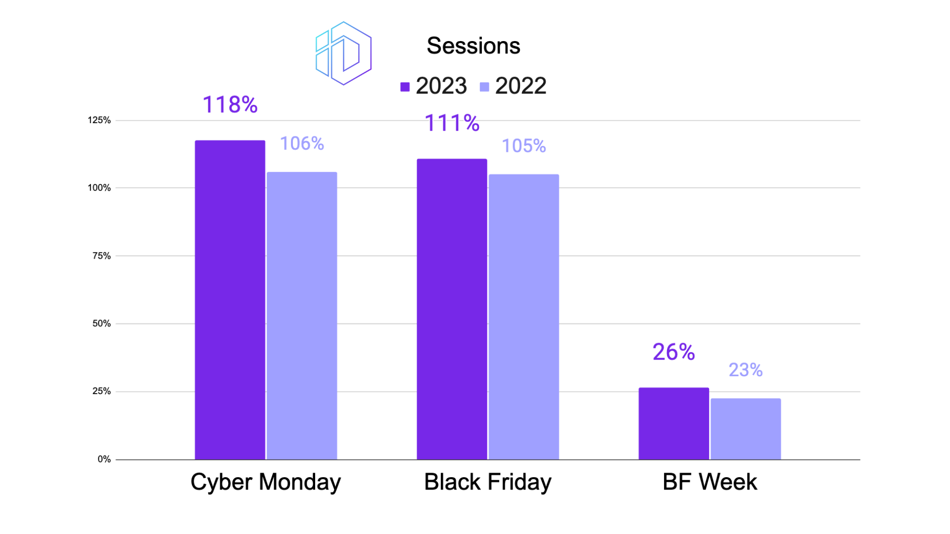 Line graph illustrating the number of website sessions for Cyber Monday, Black Friday, BF Week, and the Average 30-Day Pre BF Week in 2022 and 2023. There's an upward trend in sessions for all events in 2023, particularly on Cyber Monday.