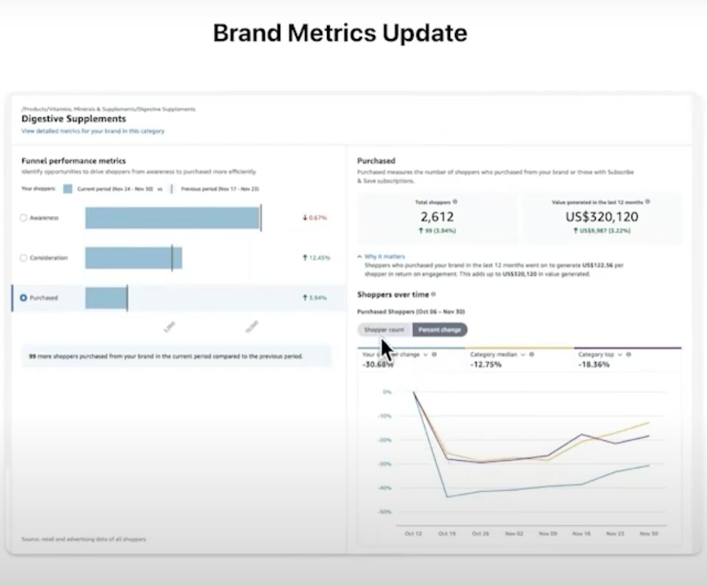 A screenshot of the changes to brand metrics