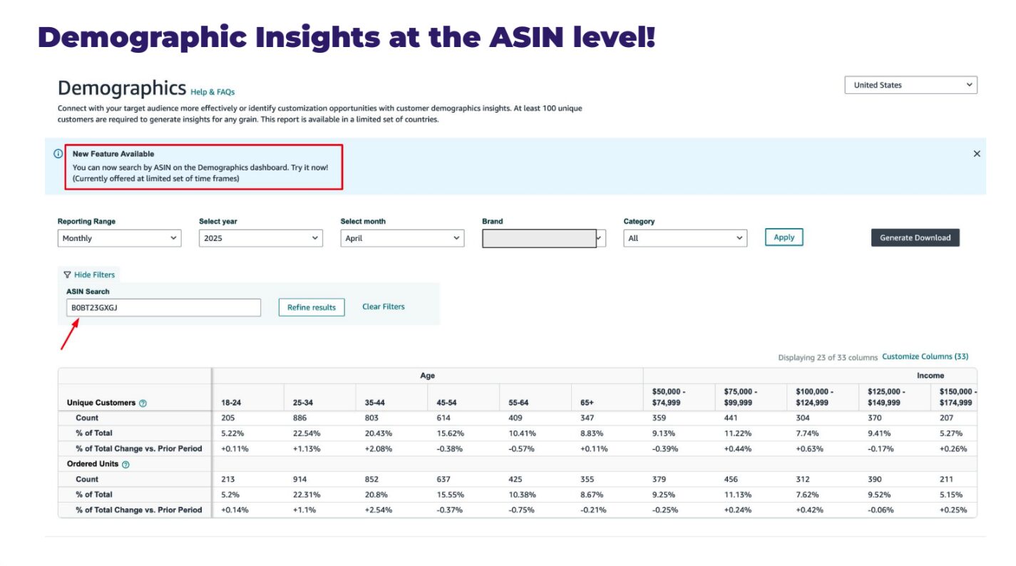 Screenshot of Amazon’s updated Demographics dashboard, highlighting a new feature that allows demographic insights at the ASIN level. A banner at the top announces: “You can now search by ASIN on the Demographics dashboard.” Filters include reporting range, year, month, brand, category, and a search bar for entering an ASIN. The table below shows detailed customer demographic data for a specific ASIN, including unique customer counts and ordered units segmented by age groups (18–24 through 65+) and income brackets ($50K–$174.9K). Percentages of total and period-over-period changes are also displayed.