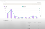 Amazon Marketing Cloud Time-to-Conversion report showing purchases by time intervals, with a spike in conversions within 1–10 minutes and additional peaks at 1–7 days and beyond.