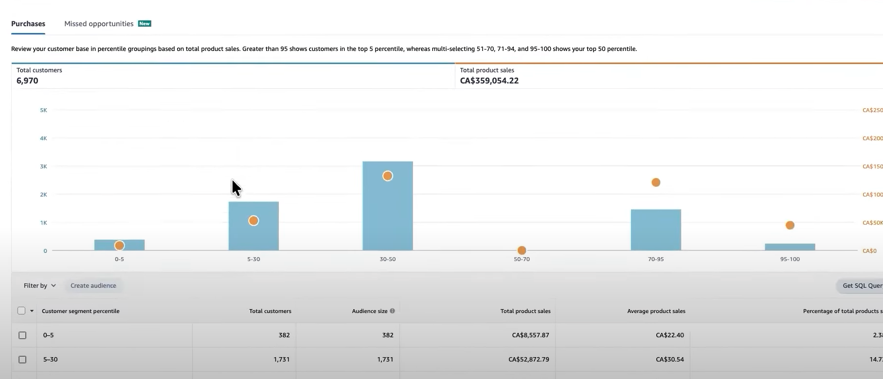 Bar chart and table from Amazon Marketing Cloud showing customer segment percentiles by total product sales, used to identify high-value audience segments. Data highlights top spenders who contribute the largest share of revenue.
