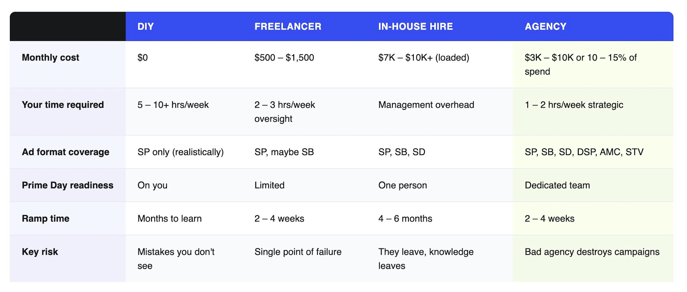 Comparison table showing four Amazon PPC management options -- DIY, Freelancer, In-House Hire, and Agency -- across six factors: monthly cost, time required, ad format coverage, Prime Day readiness, ramp time, and key risk. Agency offers the broadest format coverage (SP, SB, SD, DSP, AMC, STV) and fastest ramp time (2-4 weeks) with 1-2 hours per week of your time, while DIY costs $0 but requires 5-10+ hours weekly with months to learn.