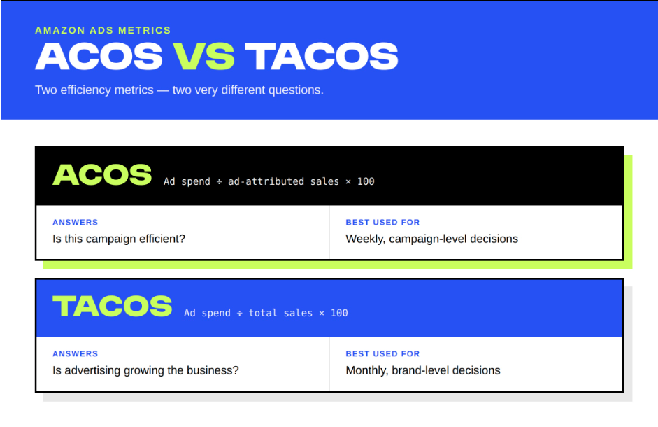 "Branded graphic titled 'ACoS vs TACoS' comparing two Amazon advertising metrics. ACoS card: formula is ad spend divided by ad-attributed sales times 100; it answers whether a campaign is efficient; best used for weekly, campaign-level decisions. TACoS card: formula is ad spend divided by total sales times 100; it answers whether advertising is growing the business; best used for monthly, brand-level decisions.