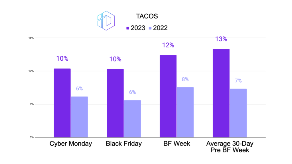 Line graph depicting the Total Advertising Cost of Sale (TACoS) for Cyber Monday, Black Friday, BF Week, and the 30-day period preceding Black Friday in both 2022 and 2023. The graph shows a moderate rise in TACoS in 2023 across these events.