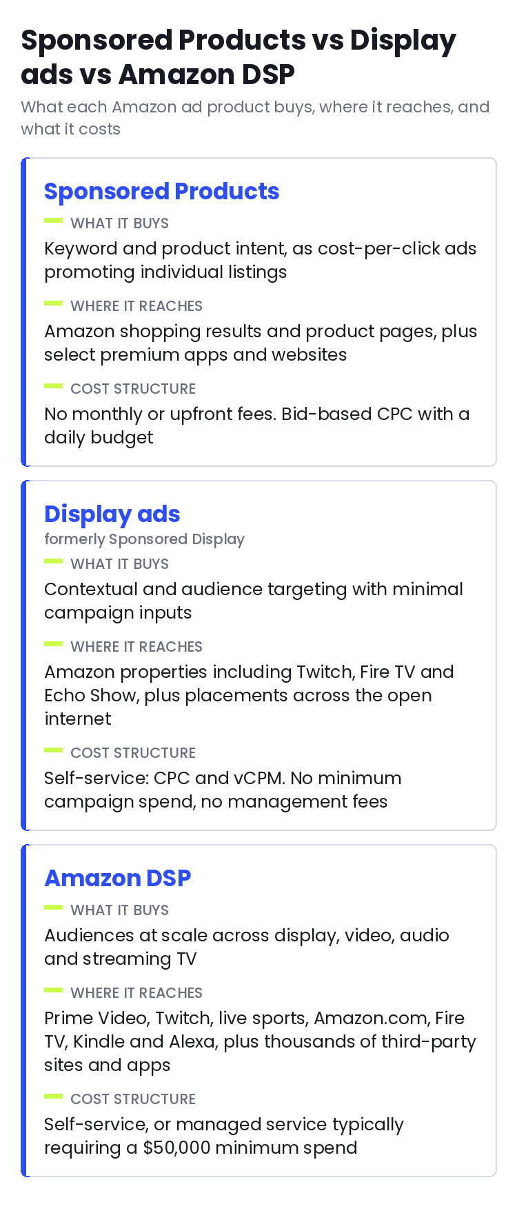 Comparison of Sponsored Products, display ads and Amazon DSP: what each buys, where it reaches, and what it costs.