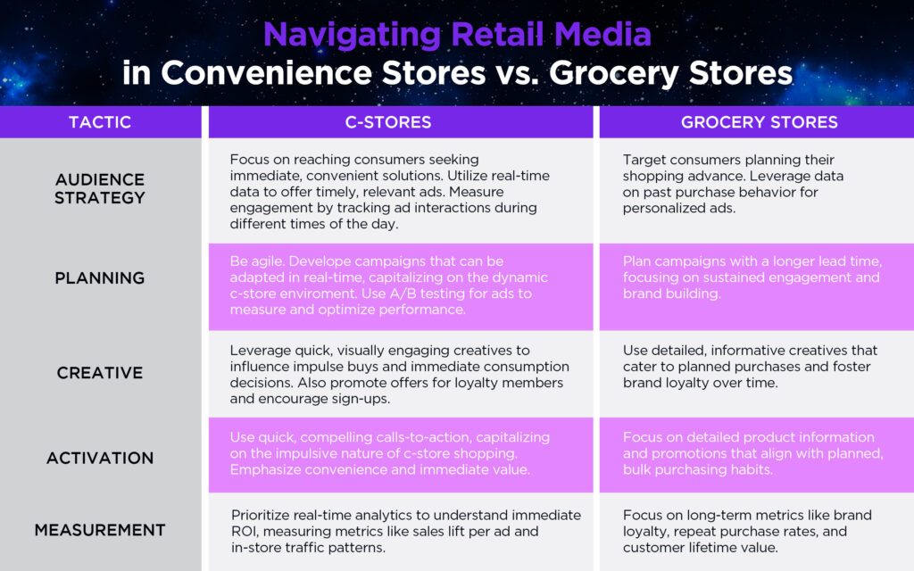Retail Media Showdown: A Stores vs. C Stores in the Digital Out of Home Advertising Landscape, Incrementum Digital